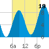 Kennebunkport tide chart for Thursday, August 19, 2021