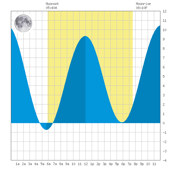 Kennebunkport tide chart for Sunday, August 22, 2021