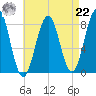 Kennebunkport tide chart for Sunday, August 22, 2021