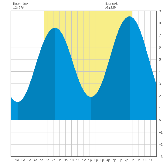 Kennebunkport tide chart for Monday, August 2, 2021