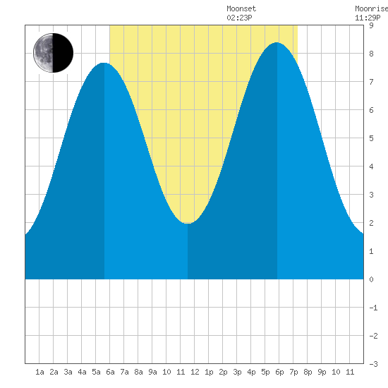 Kennebunkport tide chart for Monday, August 30, 2021