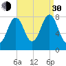 Kennebunkport tide chart for Monday, August 30, 2021