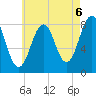 Kennebunkport tide chart for Friday, August 6, 2021