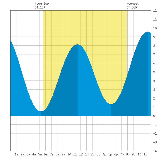 Kennebunkport tide chart for Saturday, August 7, 2021