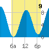 Kennebunkport tide chart for Monday, August 9, 2021