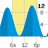 Kennebunkport tide chart for Sunday, September 12, 2021