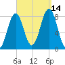 Kennebunkport tide chart for Tuesday, September 14, 2021