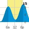 Kennebunkport tide chart for Wednesday, September 15, 2021