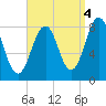 Kennebunkport tide chart for Saturday, September 4, 2021