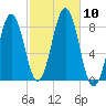 Kennebunkport tide chart for Sunday, October 10, 2021
