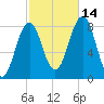 Kennebunkport tide chart for Thursday, October 14, 2021