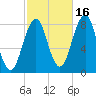 Kennebunkport tide chart for Saturday, October 16, 2021