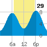 Kennebunkport tide chart for Friday, October 29, 2021