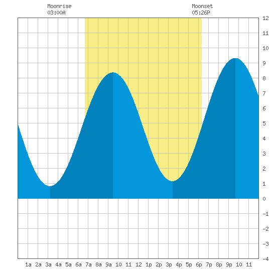 Kennebunkport tide chart for Sunday, October 3, 2021