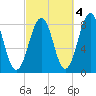 Kennebunkport tide chart for Monday, October 4, 2021