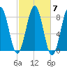 Kennebunkport tide chart for Thursday, October 7, 2021