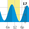 Kennebunkport tide chart for Wednesday, November 17, 2021