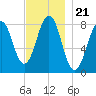 Kennebunkport tide chart for Sunday, November 21, 2021