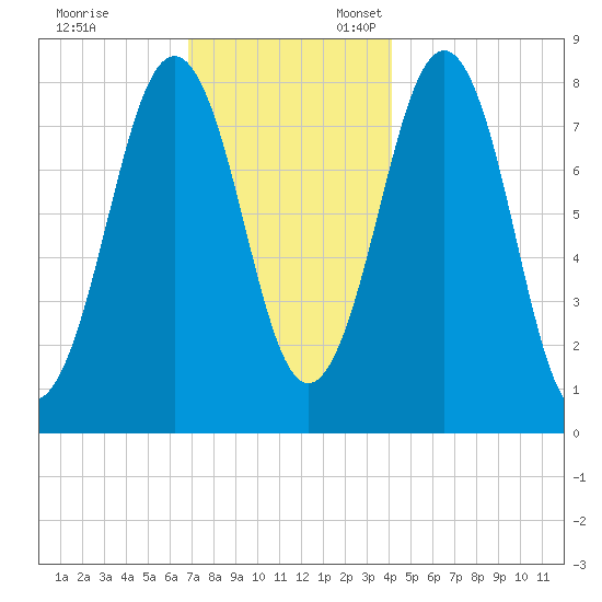 Kennebunkport tide chart for Monday, November 29, 2021
