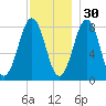 Kennebunkport tide chart for Tuesday, November 30, 2021