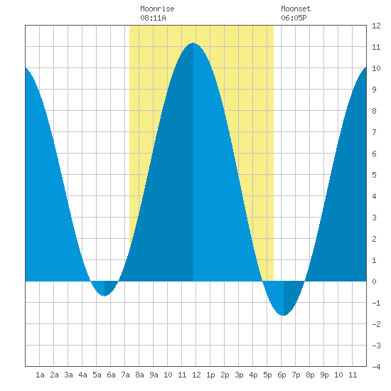 Kennebunkport tide chart for Friday, November 5, 2021