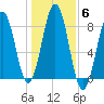 Kennebunkport tide chart for Saturday, November 6, 2021