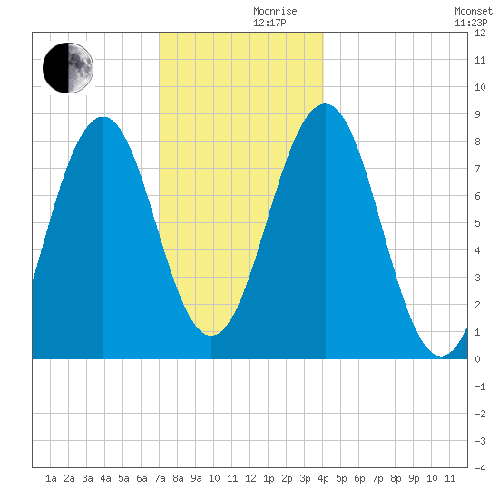 Kennebunkport tide chart for Friday, December 10, 2021