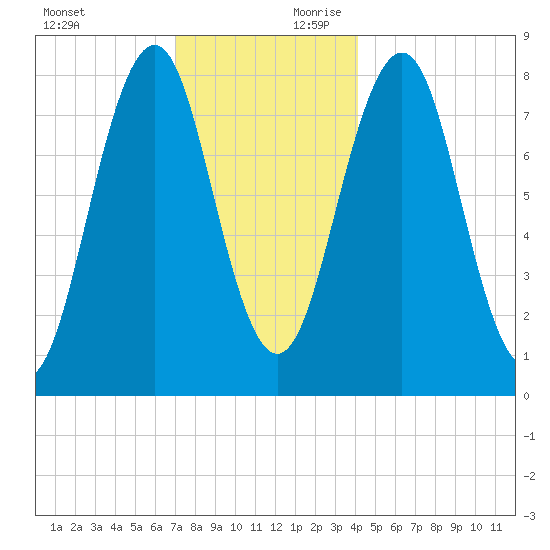 Kennebunkport tide chart for Sunday, December 12, 2021