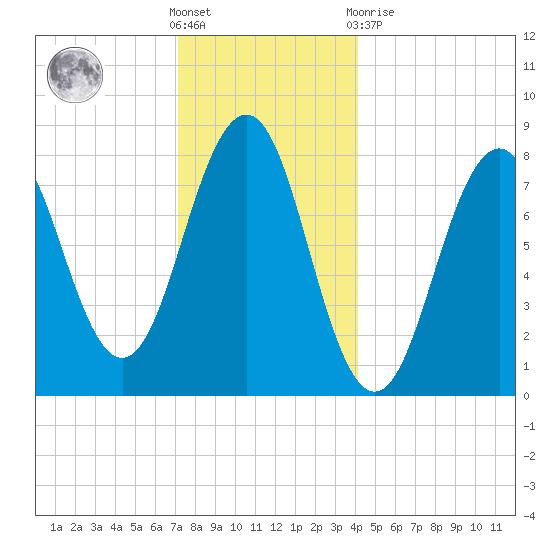Kennebunkport tide chart for Saturday, December 18, 2021
