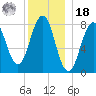 Kennebunkport tide chart for Saturday, December 18, 2021