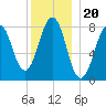 Kennebunkport tide chart for Monday, December 20, 2021