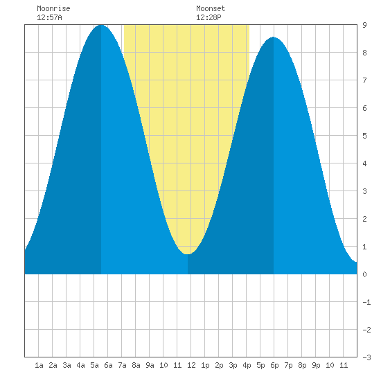 Kennebunkport tide chart for Tuesday, December 28, 2021