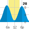 Kennebunkport tide chart for Tuesday, December 28, 2021