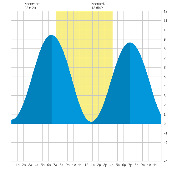 Kennebunkport tide chart for Wednesday, December 29, 2021