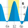 Kennebunkport tide chart for Monday, December 6, 2021