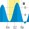 Kennebunkport tide chart for Wednesday, December 8, 2021