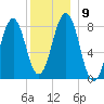 Kennebunkport tide chart for Thursday, December 9, 2021
