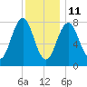 Kennebunkport tide chart for Tuesday, January 11, 2022