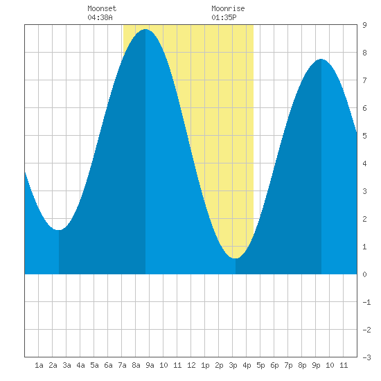 Kennebunkport tide chart for Friday, January 14, 2022