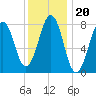 Kennebunkport tide chart for Thursday, January 20, 2022