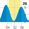 Kennebunkport tide chart for Wednesday, January 26, 2022