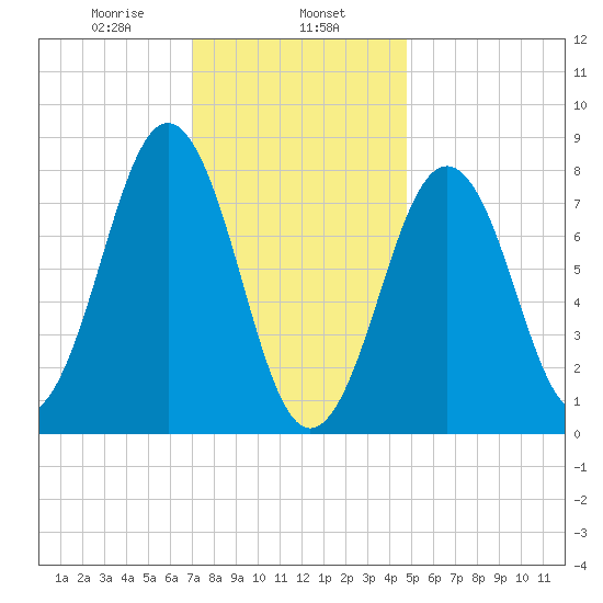 Kennebunkport tide chart for Thursday, January 27, 2022