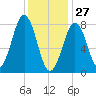 Kennebunkport tide chart for Thursday, January 27, 2022