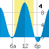 Kennebunkport tide chart for Tuesday, January 4, 2022