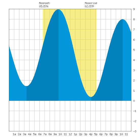 Kennebunkport tide chart for Monday, February 14, 2022