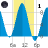 Kennebunkport tide chart for Tuesday, February 1, 2022
