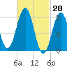 Kennebunkport tide chart for Monday, February 28, 2022