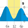 Kennebunkport tide chart for Wednesday, February 9, 2022