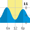 Kennebunkport tide chart for Friday, March 11, 2022