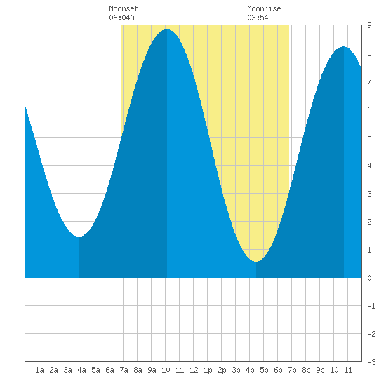 Kennebunkport tide chart for Tuesday, March 15, 2022